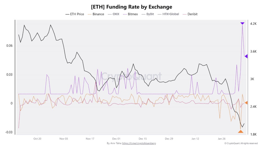Экстремально положительный фандинг ETH на BitMEX