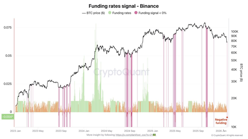 Ставки финансирования BTC указывают на преобладание коротких позиций