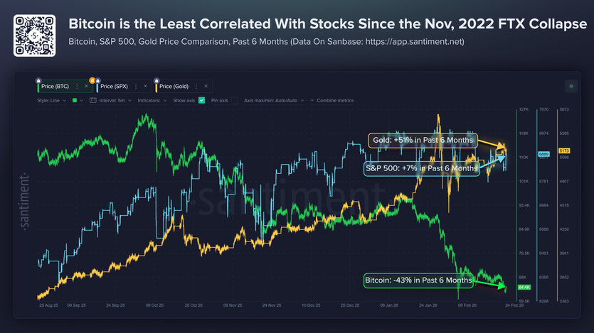 Корреляция биткоина с фондовым рынком