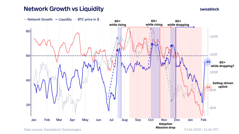 Показатель роста сети $BTC достиг беспрецедентно низкого значения
