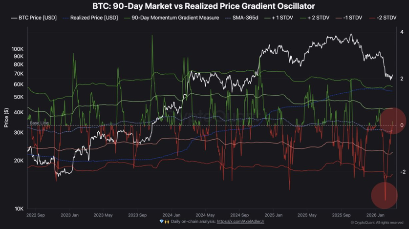 90-дневный осциллятор градиента вернулся в положительную зону 90-дневный осциллятор градиента вернулся в положительную зону