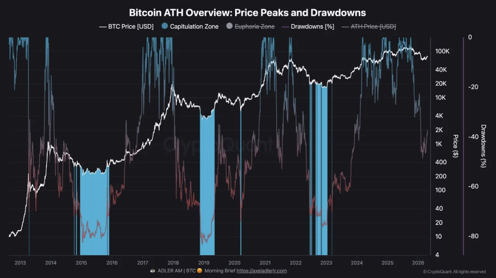 BTC: текущая просадка выше предыдущих уровней капитуляции