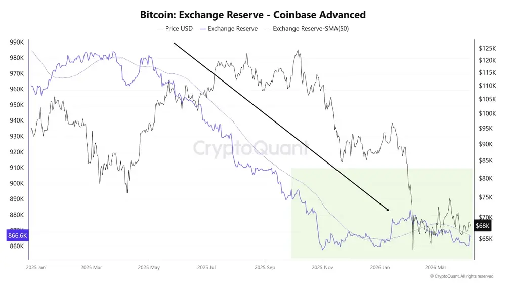Резервы Coinbase