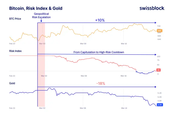 Биткоин первым оценил геополитический риск