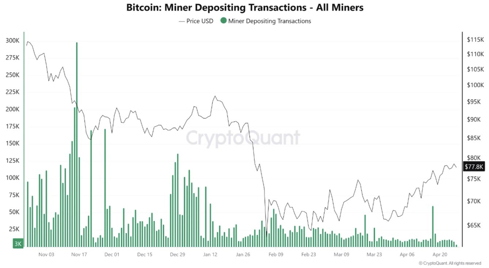 Количество транзакций с депозитами майнеров снизилось