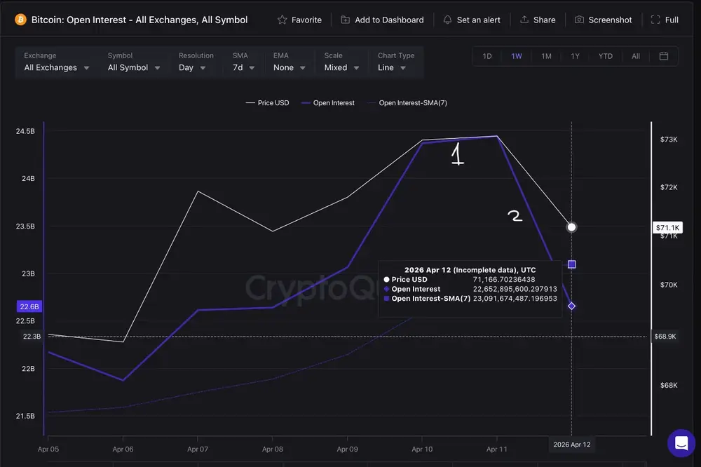 Биткоин: открытый интерес на всех биржах