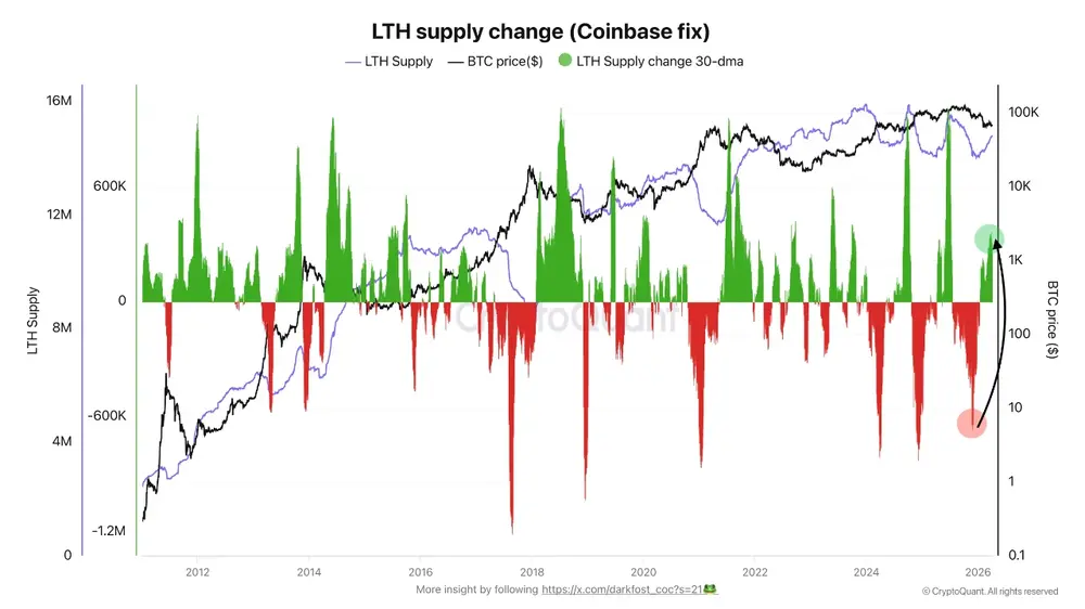 Предложение биткоинов от LTH становится положительным