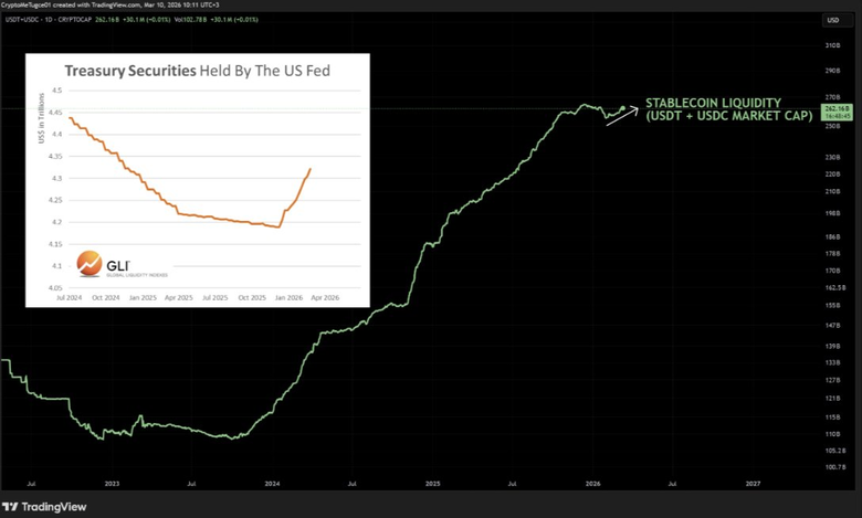 Ликвидность стейблкоинов снова растет