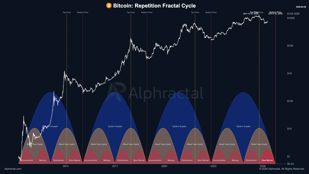 Биткоин-цикл мертв