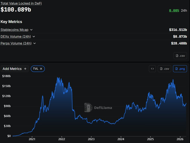 В DeFi заблокировано 100 миллиардов долларов