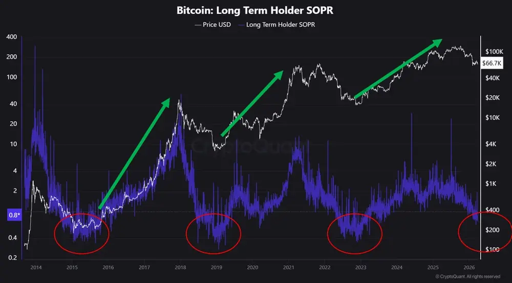 Сигналы о достижении нижней точки рынка