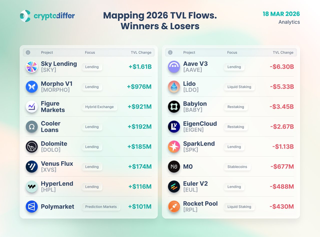 Анализ потоков TVL в 2026 году