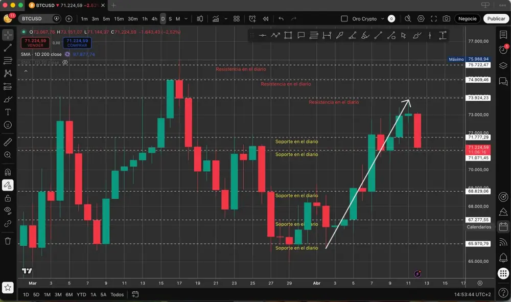 Структура цены биткоина на TradingView