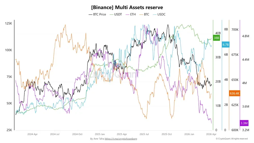 Резервы Binance в ETH и BTC сократились