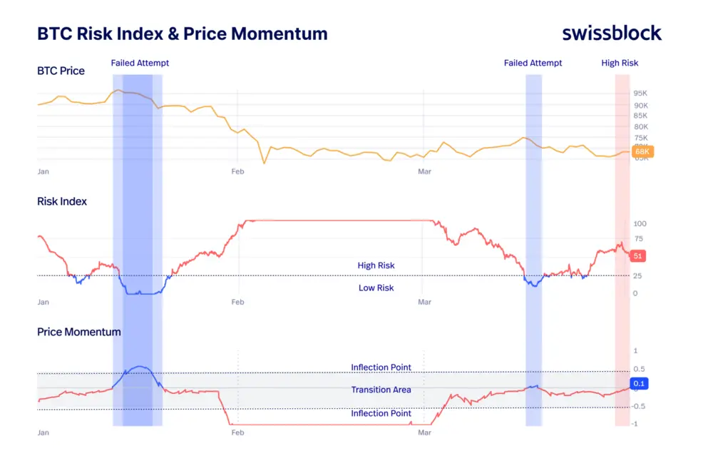 Биткоин пытается преодолеть отметку в 69 000 долларов