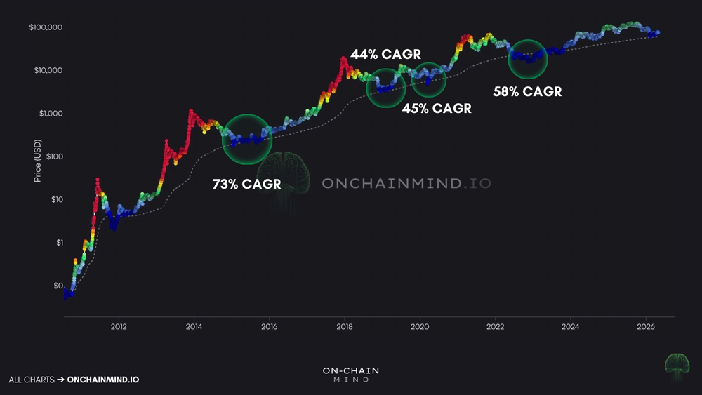 Самая высокая доходность биткоина достигается в самые некомфортные мом