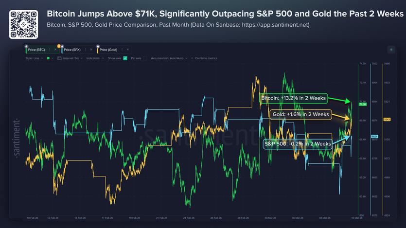 Биткоин опережает индекс S&P 500 и золото