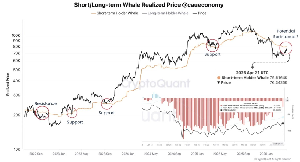Реализованная цена краткосрочных «китов»