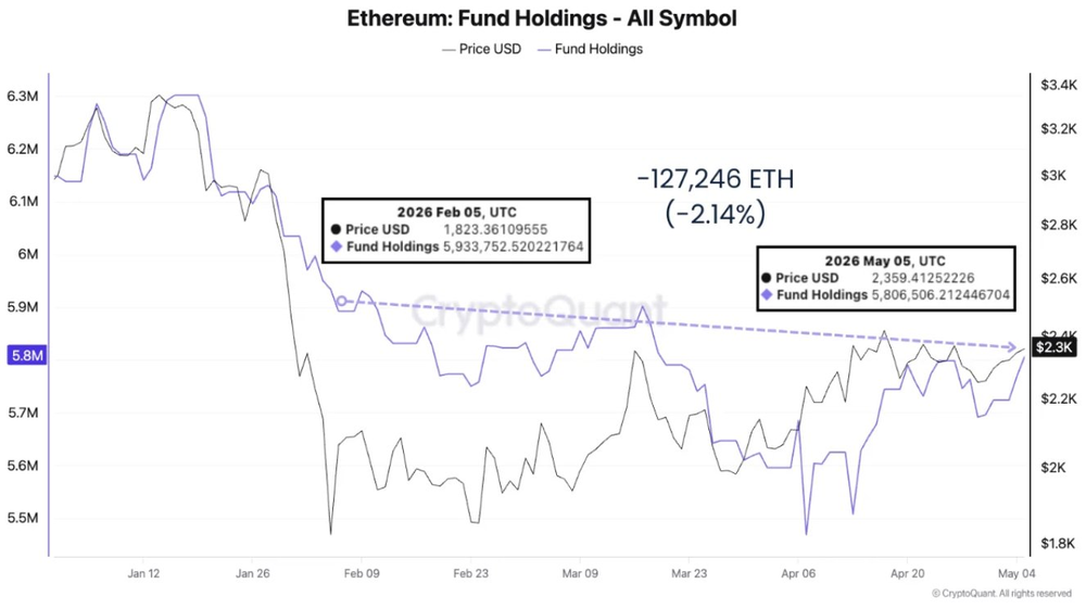 Объем Ethereum-фондов сократился объем Ethereum-фондов сократился
