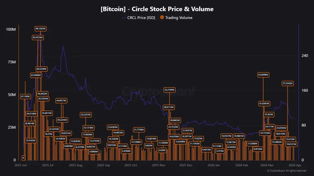 Рост и падение акций Circle