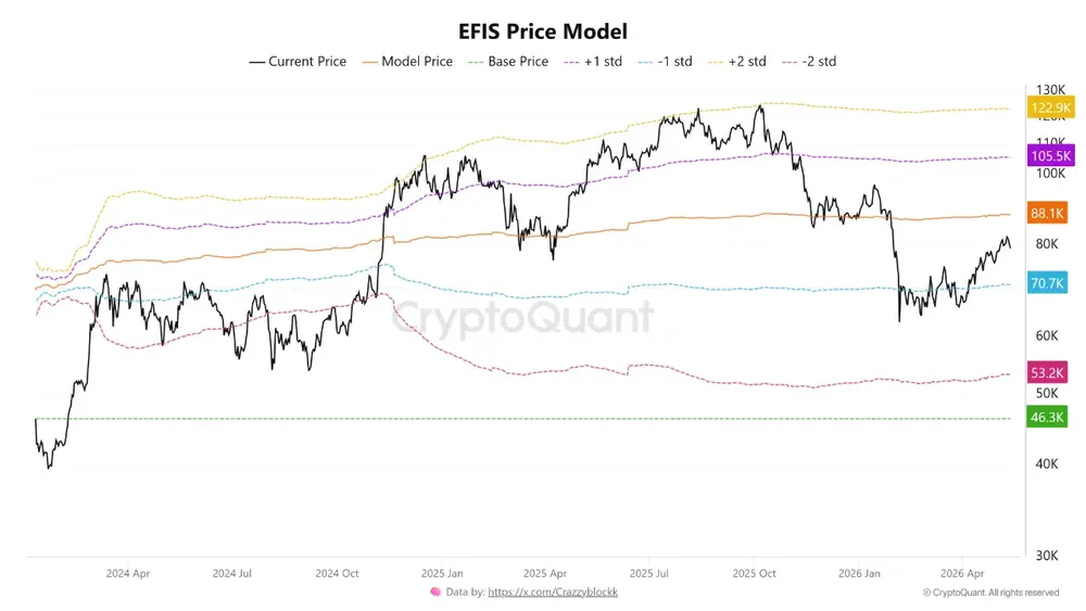 Курс биткоина находится на 11,2% ниже его справедливой стоимости по EF