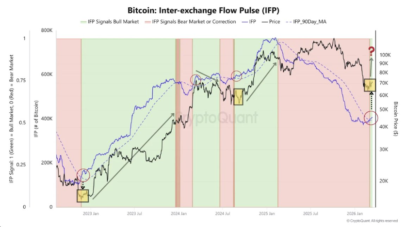 Структурный сигнал о ликвидности биткоина стал позитивным