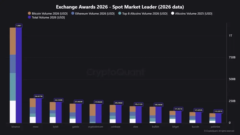 Криптовалюта не теряет ликвидность, а концентрирует ее 📈