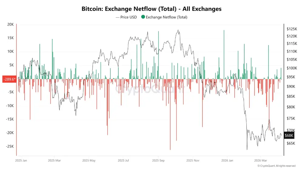 Чистый приток на биржи