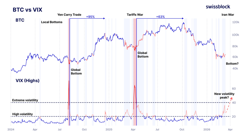 Индекс страха VIX - самый надёжный компас для биткоина