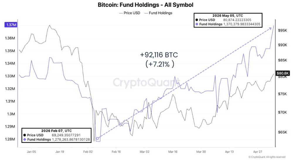 Накопление BTC ускоряется