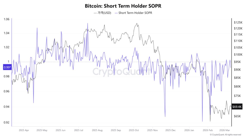 SOPR для краткосрочных держателей