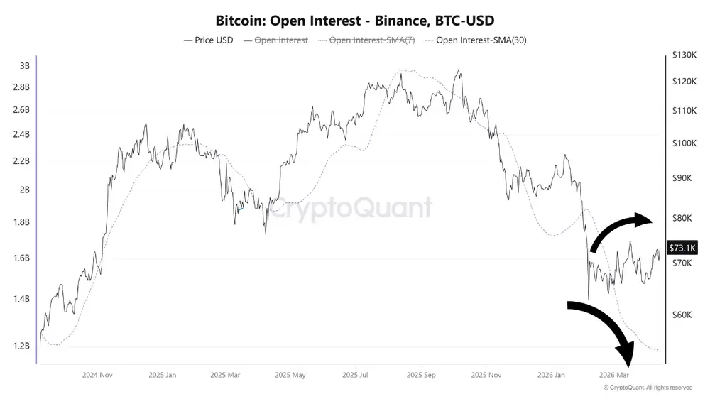 Расхождение в динамике биткоина