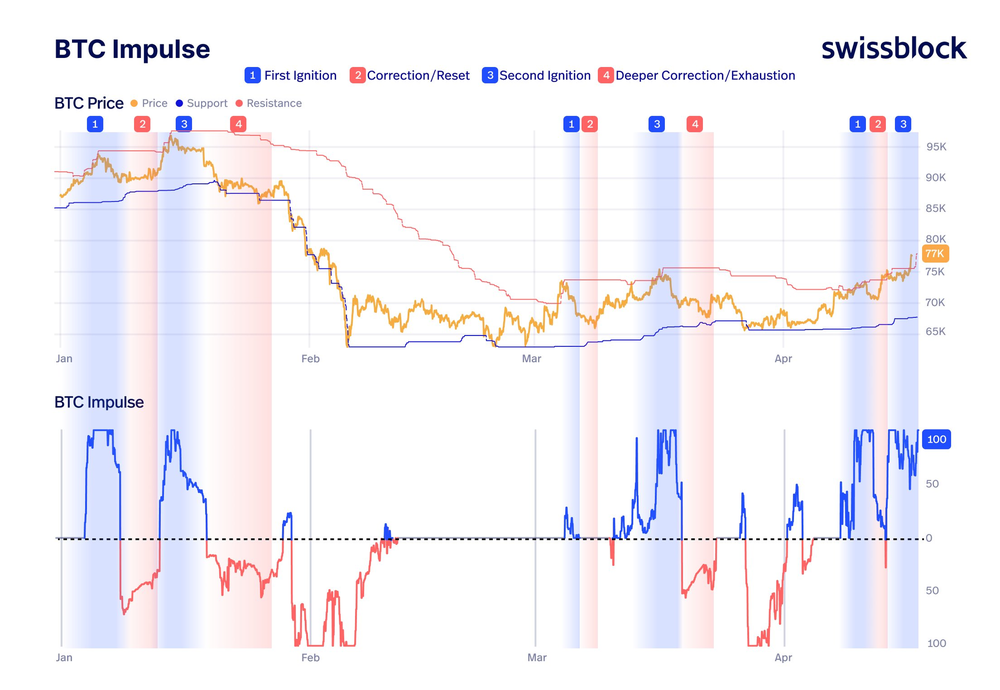 Как ведет себя биткоин при перестройке структуры
