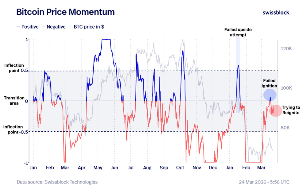 Bitcoin Price Momentum пытается развернуться