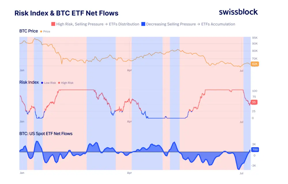 Волна распределения BTC от ETF на этом медвежьем рынке завершилась