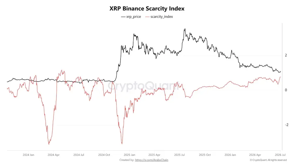 Индекс дефицита XRP на Binance вырос