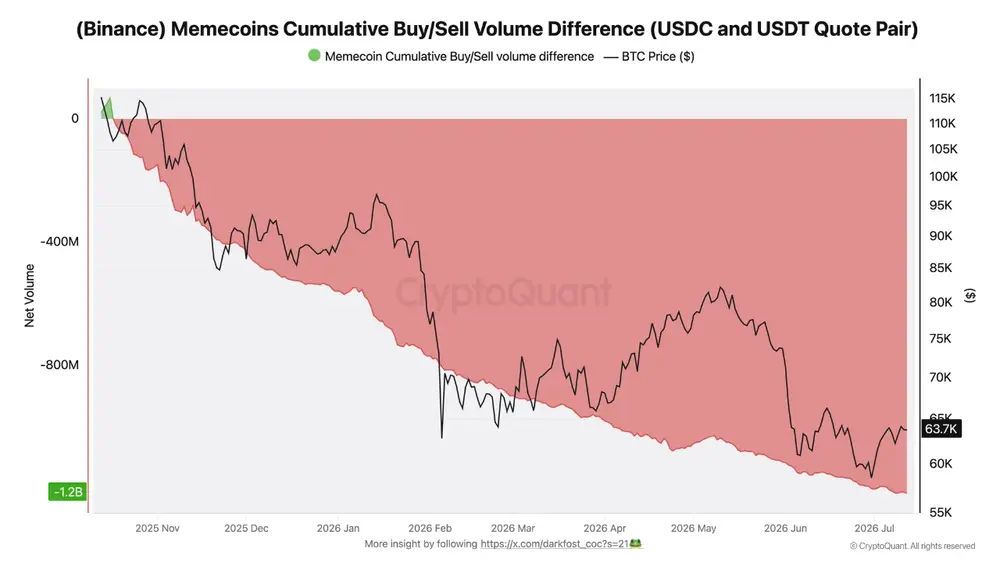 Давлением продаж на мемкоины Binance достигло $1,2 млрд