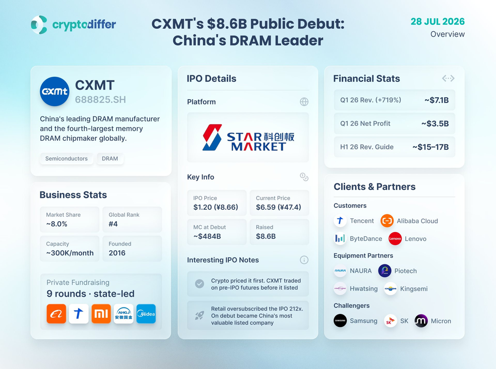 Публичный дебют CXMT стоимостью 8,6 млрд долларов