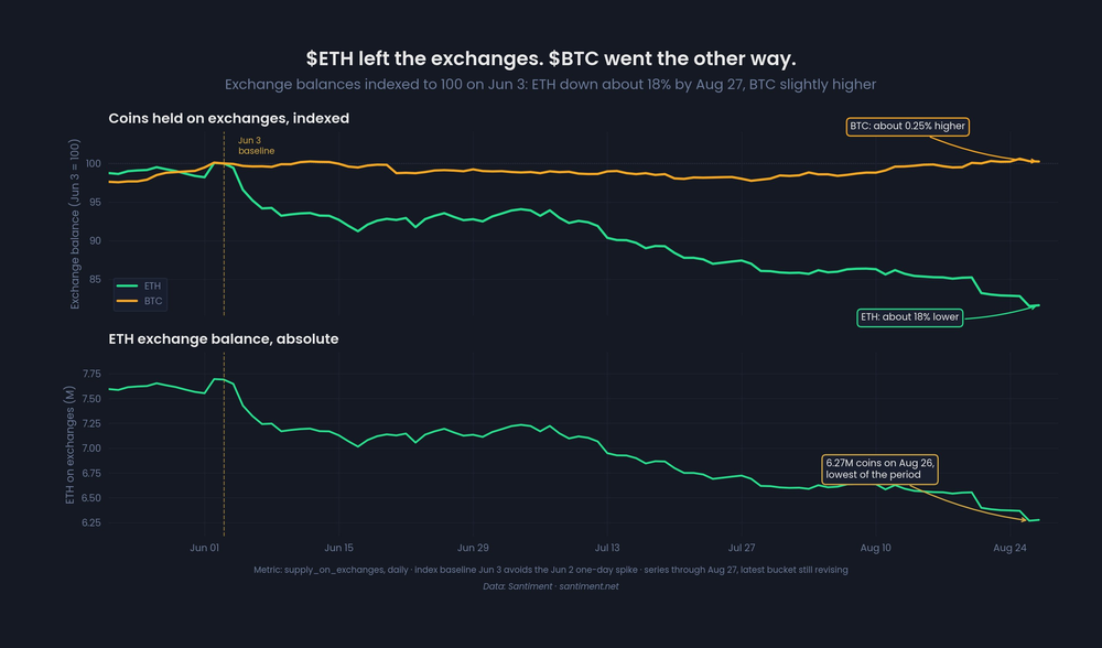 ETH выводят, BTC заводят