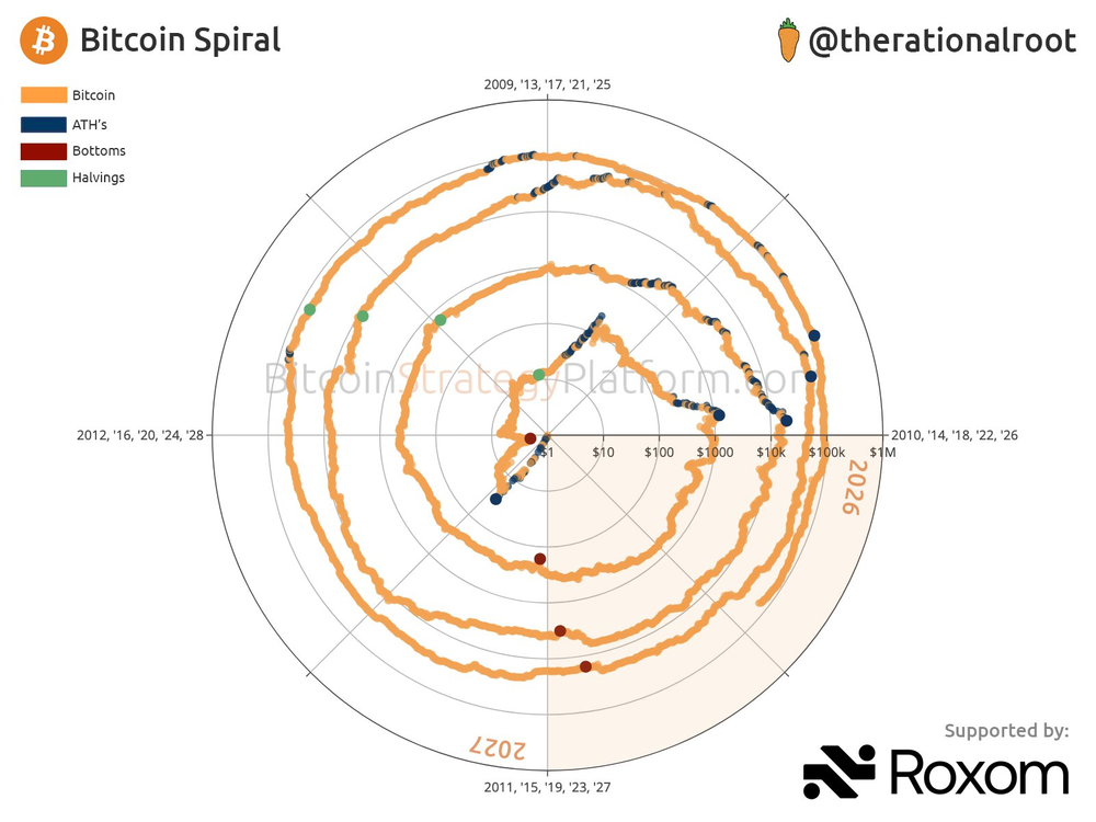 Что показывает Bitcoin Spiral Что показывает Bitcoin Spiral
