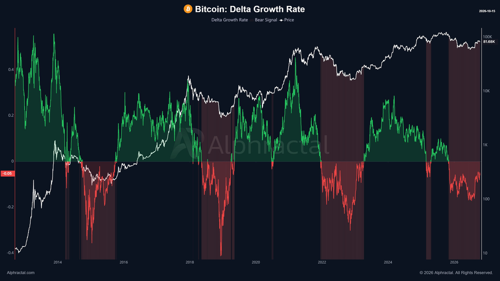 Delta Growth Rate демонстрирует признаки восстановления