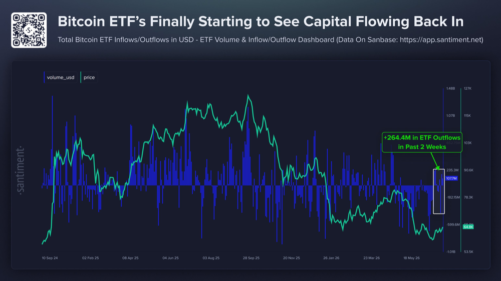 📈 Биткоин-ETF вернулись к позитивной динамике