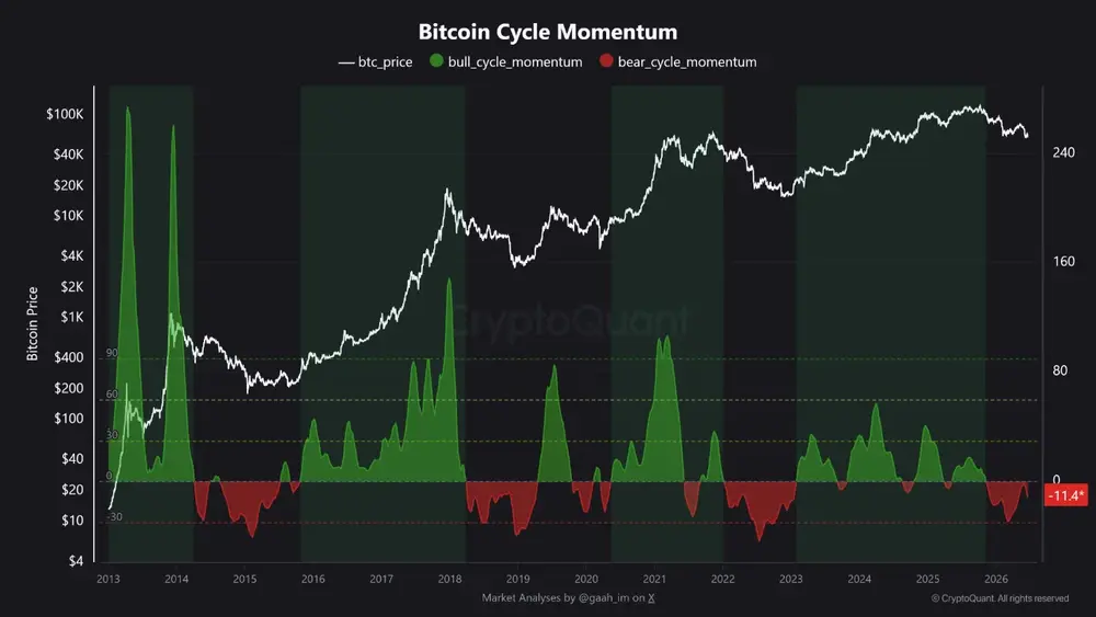 Bitcoin Cycle Momentum: медвежий рынок еще не закончился