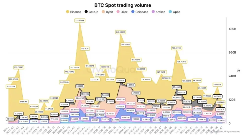 Объем торгов биткоином упал на 75%