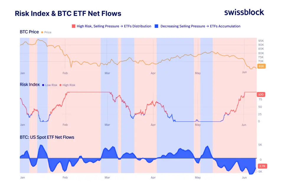 Следите за индексом риска и чистыми потоками BTC ETF Следите за индексом риска и чистыми потоками BTC ETF